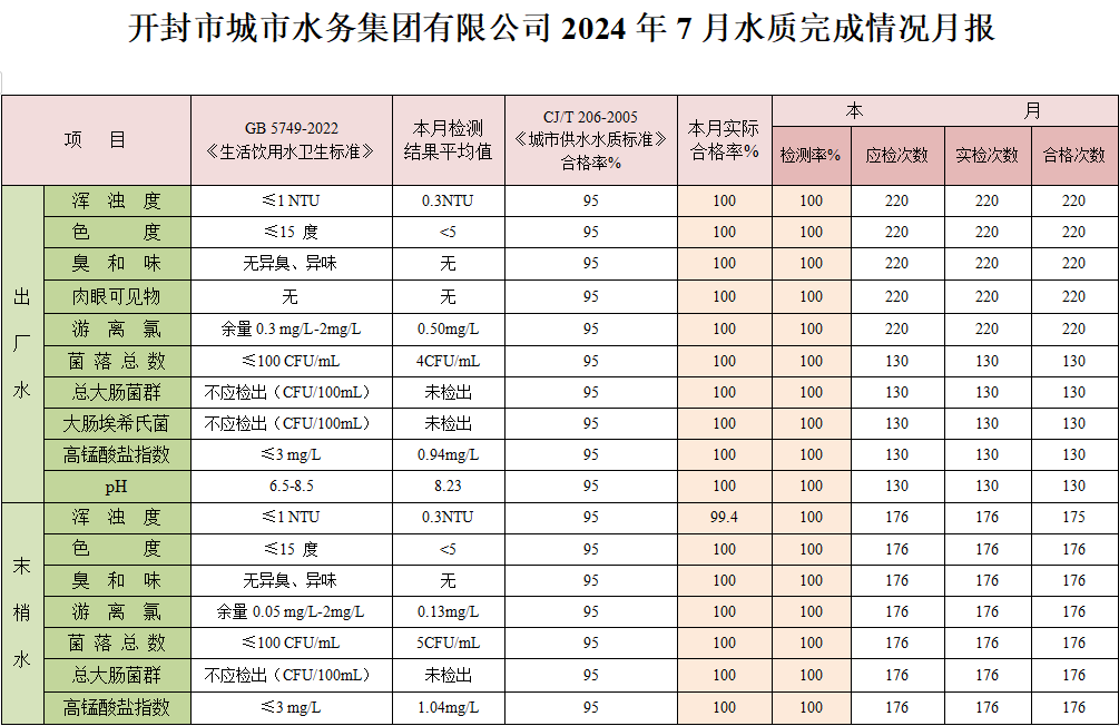 開封市城市水務(wù)集團(tuán)有限公司2024年7月水質(zhì)完成情況月報(bào).png